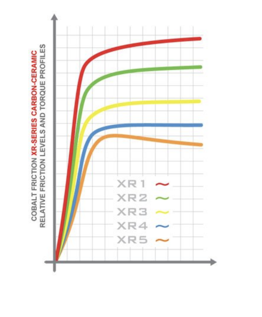 Cobalt Brake pads Racing Brake Pads Compound Graph image