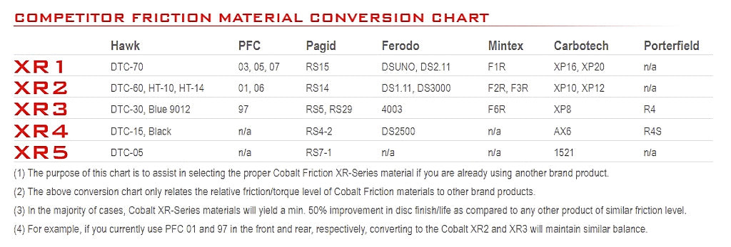 Competitor Friction Material Conversion Chart for Cobalt Racing Brakes