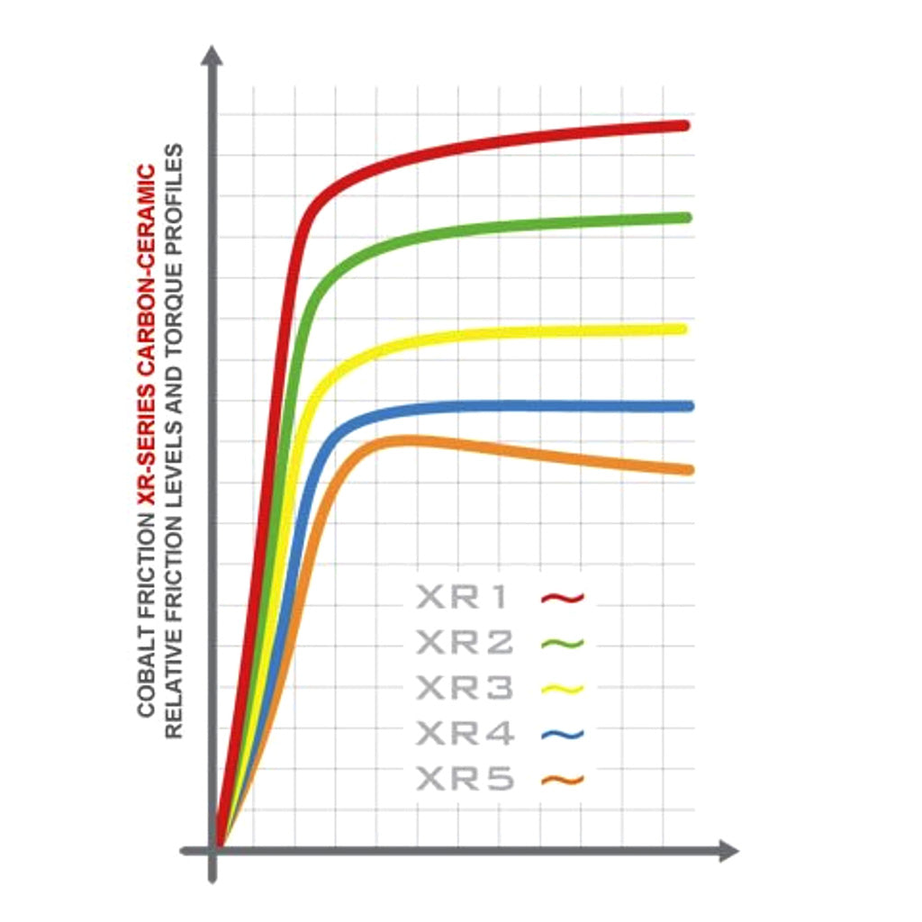 Graph comparing relative friction levels and torque profiles of XR-Series Cobalt Racing Brakes Friction Materials.