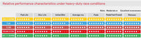 Thumbnail for Chart comparing relative performance characteristics of different products under heavy-duty race conditions.