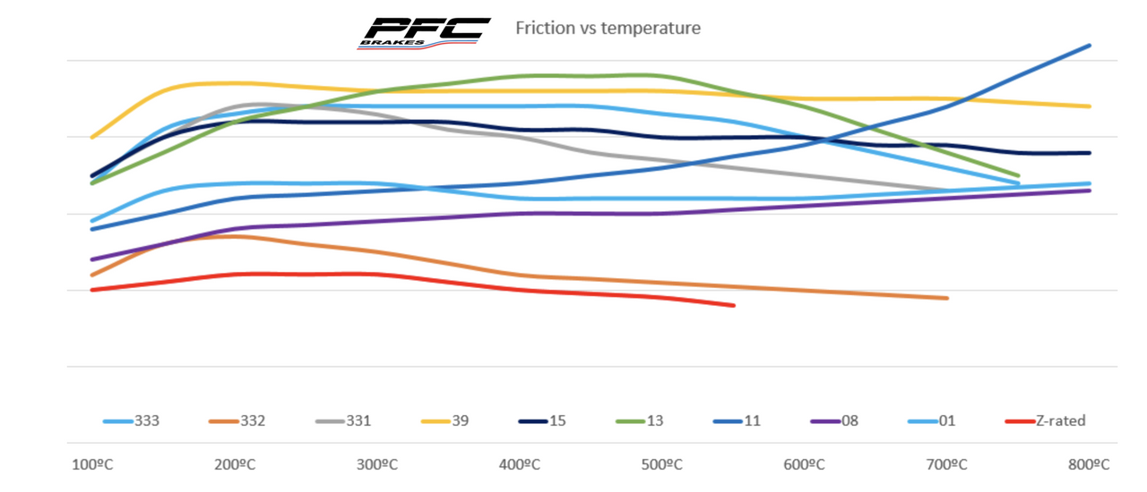 Performance Friction Performance Friction PFC 7790 Brake Pads @ Competition Motorsport