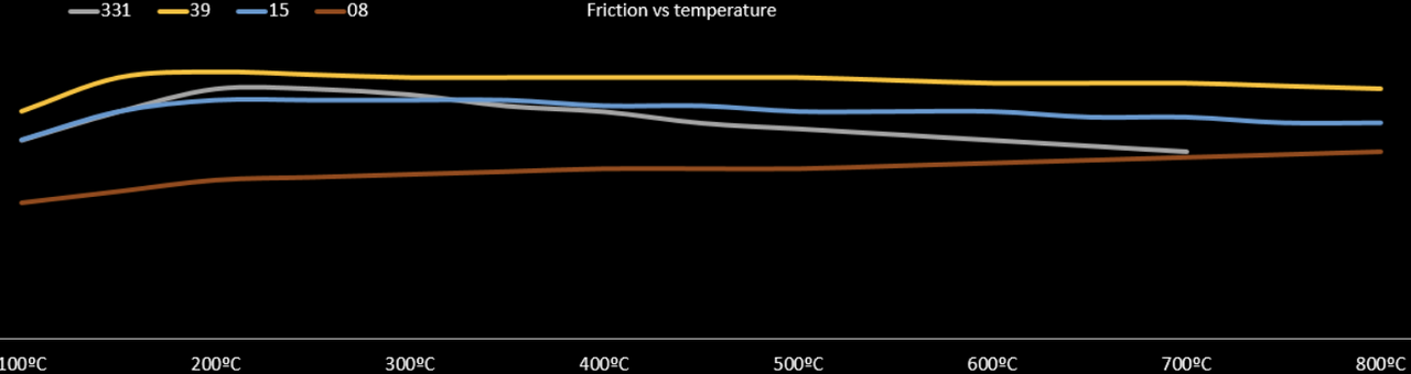 PFC Enduro Racing Brake Compounds Friction vs Temperature