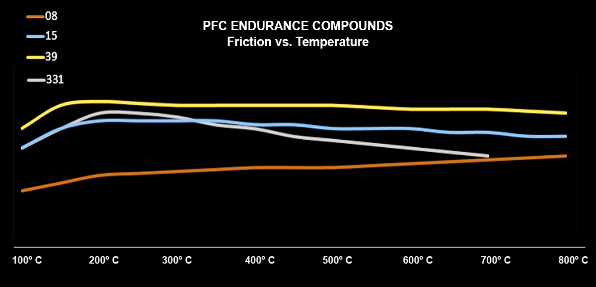 Graph showing friction vs. temperature for PFC endurance compounds on a black background.