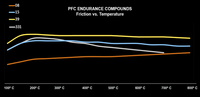 Thumbnail for Graph showing friction vs. temperature for PFC endurance compounds on a black background.