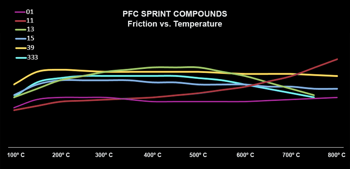 Graph showing friction vs. temperature for PFC Sprint Compounds on a black background