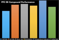 Thumbnail for PFC Brake Pads 0394.08.20.44 Compound Performance Image