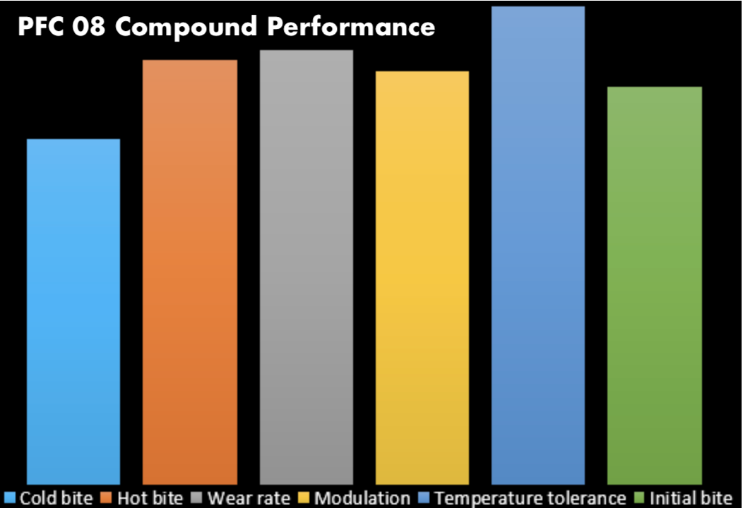 PFC Brake Pad 0919.08.16.44 Compound performance Image