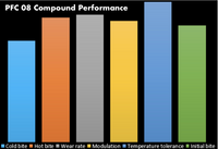 Thumbnail for PFC Brake Pad 0919.08.16.44 Compound performance Image