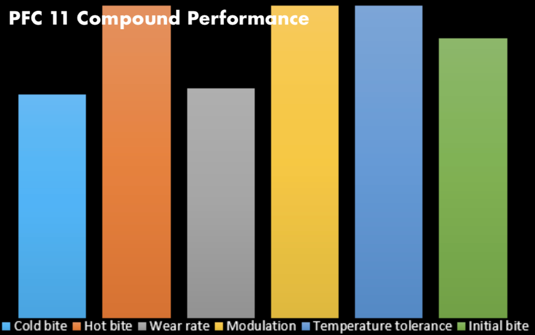 Performance Friction PFC Brake Pads 7968.11.28.44 Compound Performance Summary Image