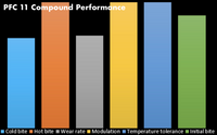 Thumbnail for Performance Friction PFC Brake Pads 7968.11.28.44 Compound Performance Summary Image