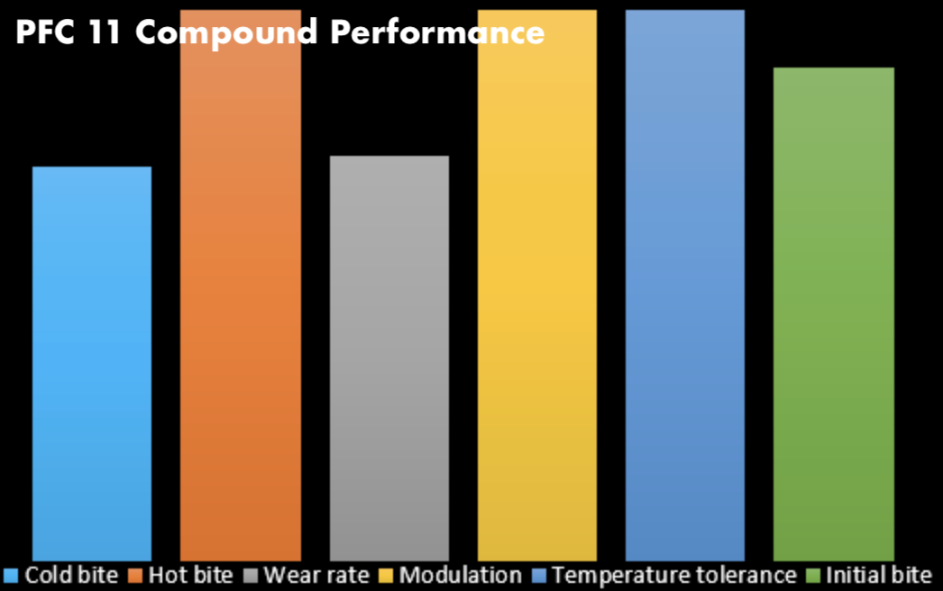 PFC Brake Pad 0919.11.16.44 Compound performance Image