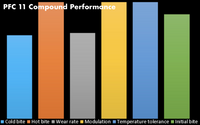 Thumbnail for PFC Brake Pad 0919.11.16.44 Compound performance Image