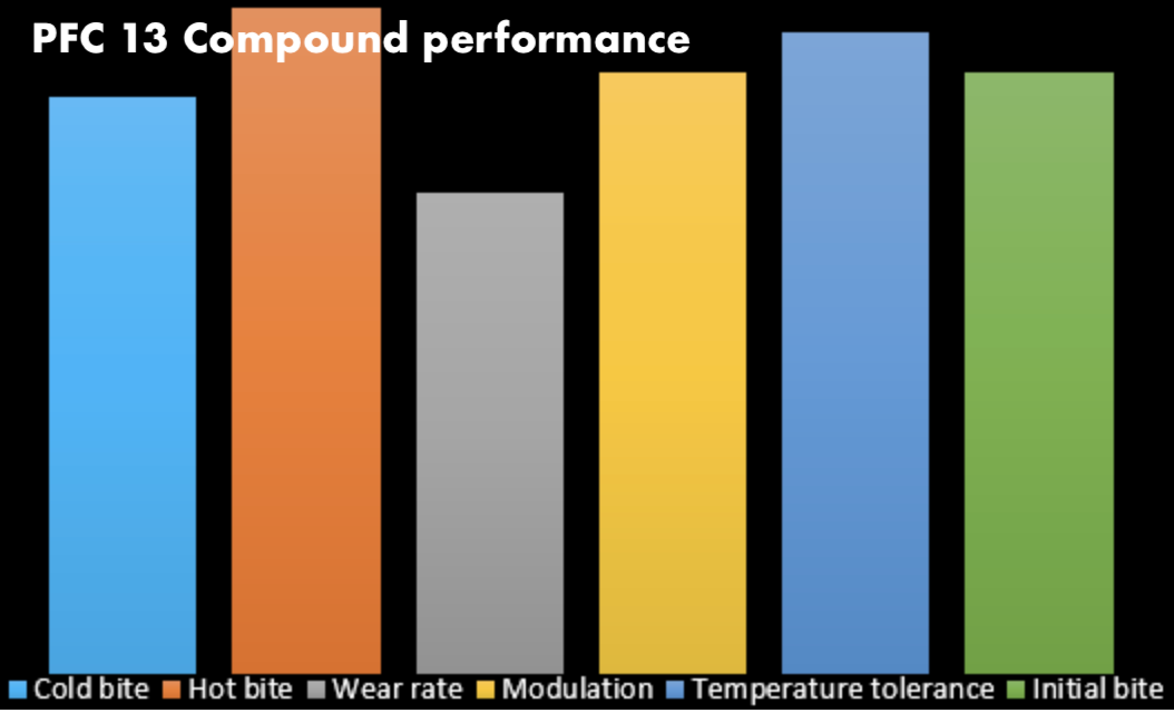 Performance Friction PFC Brake Pads 7968.13.28.44 Compound Performance Summary Image