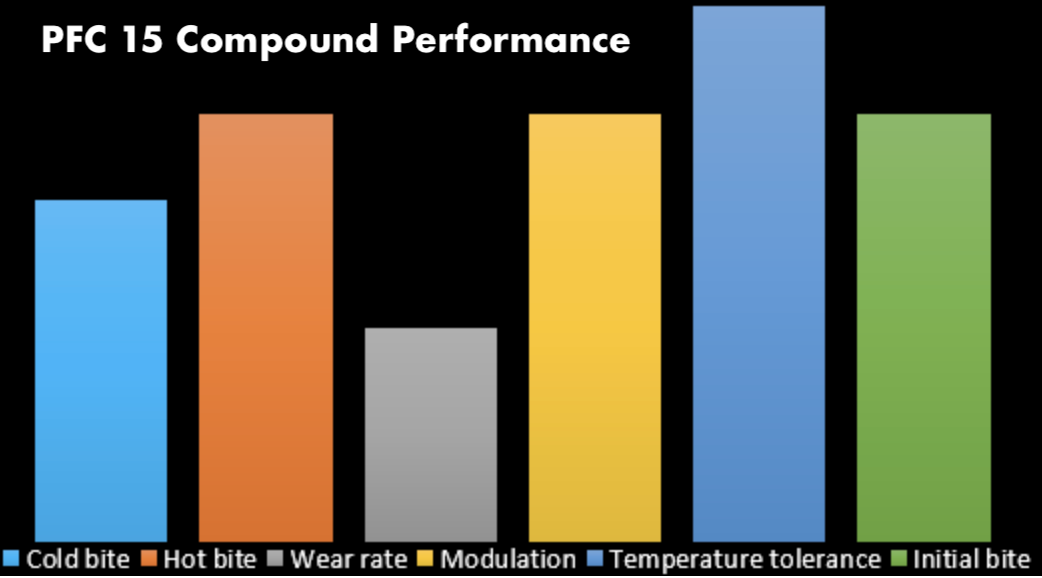 Performance Friction PFC Brake Pads 7968.15.28.44 Compound Performance Summary Image