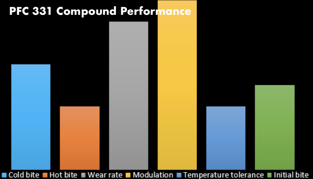 PFC Brake Pads 0394.331.20.44 Compound Performance Image