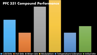 Thumbnail for PFC Brake Pads 0394.331.20.44 Compound Performance Image