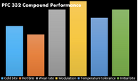 Thumbnail for Performance Friction PFC Brake Pads 7968.332.28.44 Compound Performance Summary Image