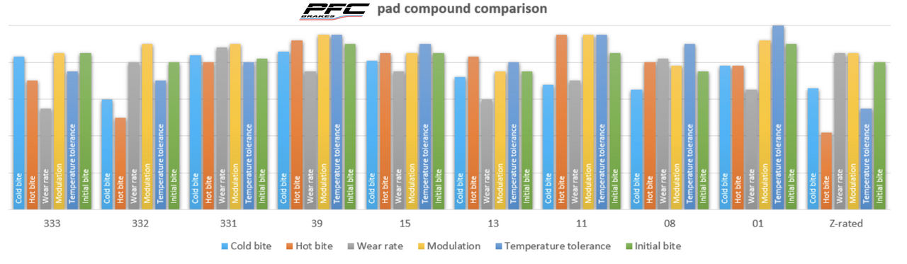 Performance Friction PFC 7969.xx.26.44 brake Pad compound comparisonImage