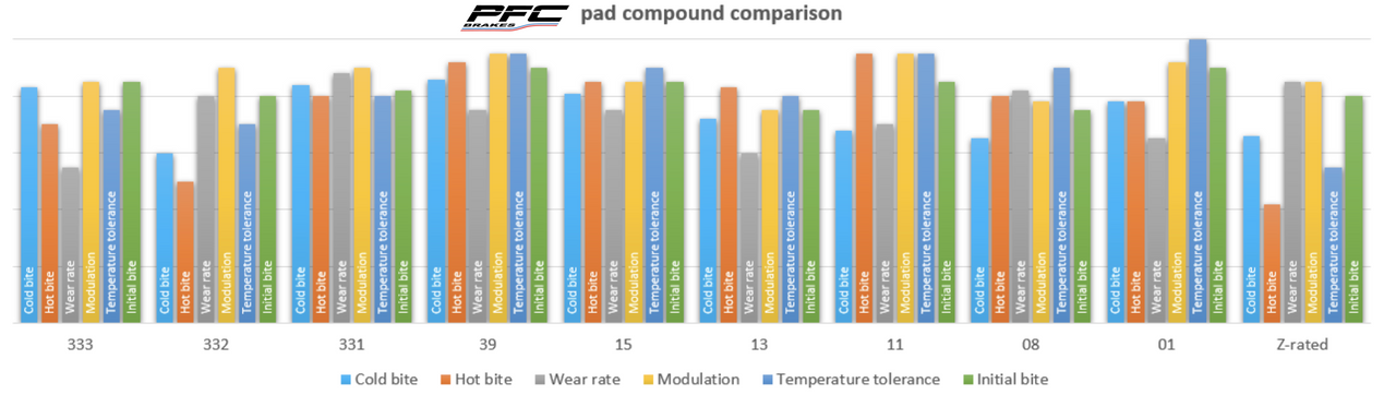 PFC Brake Pad 0919.08.16.44 Compound performance Summary Image