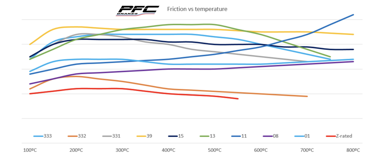 PFC Brake Pads 1609.08.17.44 Pad Shape Fricition Temperature GraphImage