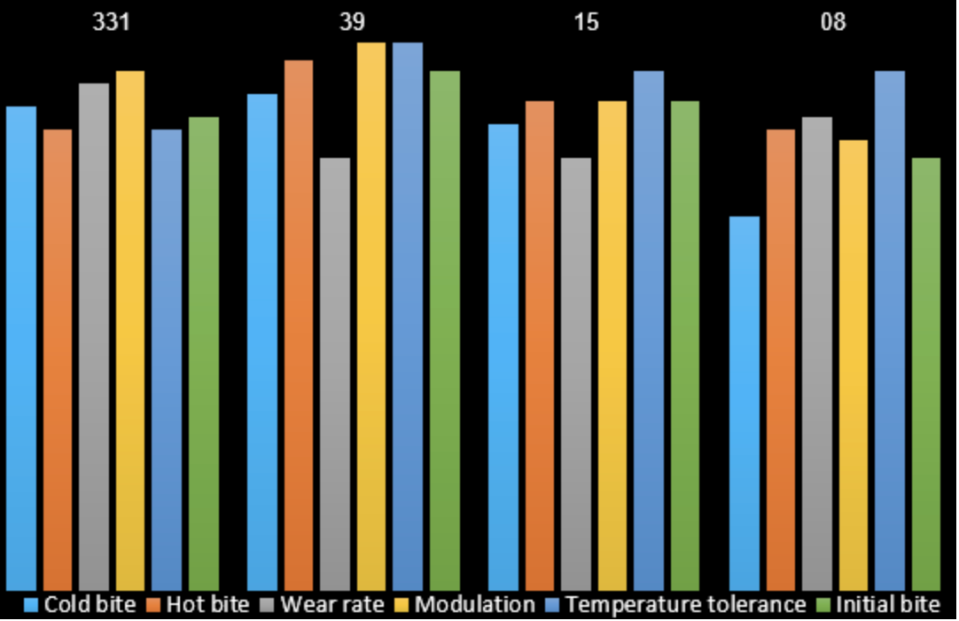 PFC Brake Pads 0918.08.19.44 Pad Compound performance Comparison Image