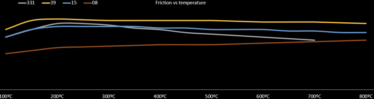 PFC Brake Pads 1656.11.16.44 Pad Shape Temperature Performance Chart Image