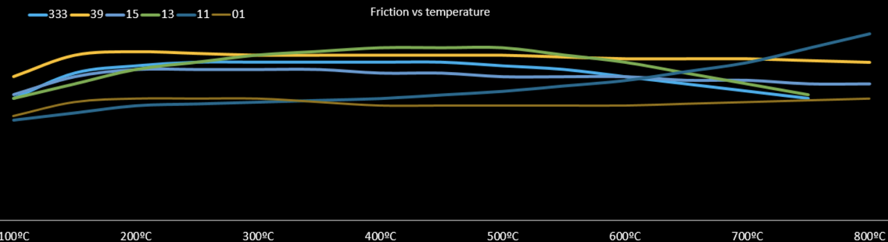 Performance Friction PFC Brake Pads 7968.XX.28.44 Sprint Compound Temperature Summary Image