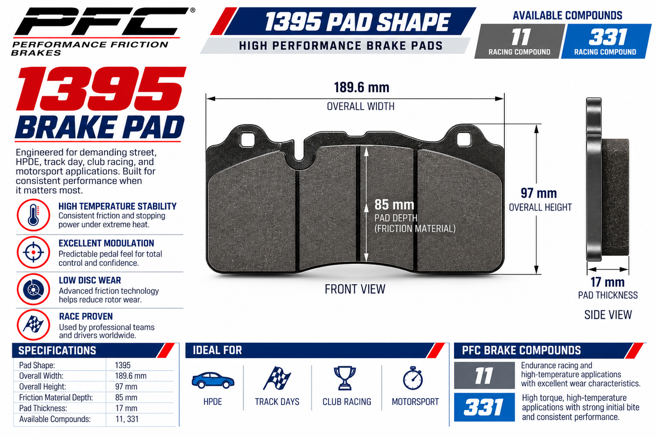 A product information graphic for a PFC 1395 brake pad, showing the front and side views of the brake pad with dimensions, specifications, and available compound options.