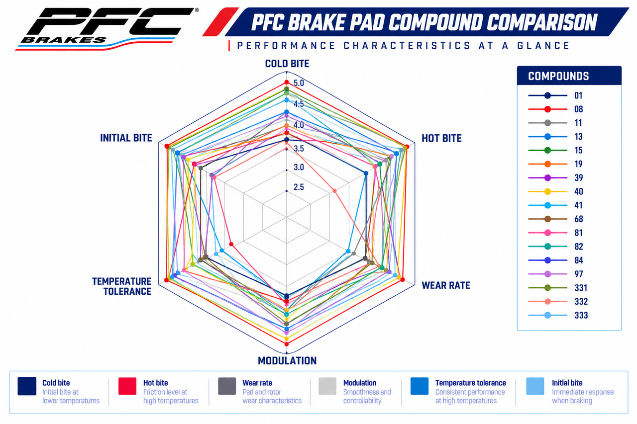 A performance comparison chart for PFC Brakes brake pad compounds, featuring a radar graph with multiple colored lines representing cold bite, hot bite, wear rate, modulation, and temperature tolerance. A legend at the bottom and a color code list on the right identify each compound.