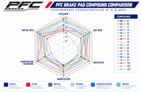 Thumbnail for A performance comparison chart for PFC Brakes brake pad compounds, featuring a radar graph with multiple colored lines representing cold bite, hot bite, wear rate, modulation, and temperature tolerance. A legend at the bottom and a color code list on the right identify each compound.