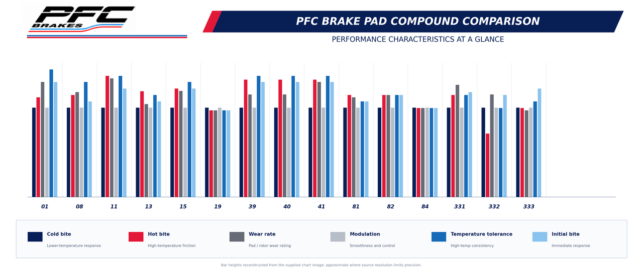 A bar chart comparison graphic titled 'PFC BRAKE PAD COMPOUND COMPARISON' showing performance characteristics at a glance, with multiple blue, red, and gray bars grouped by temperature and wear stage, plus a PFC Brakes logo and explanatory legend.