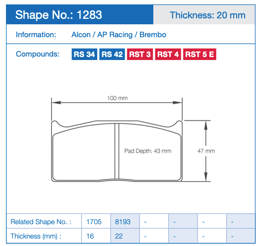 Technical specification sheet for a Pagid 1283 brake pad, showing shape number 1283, thickness 20 mm, with a side profile diagram, compound codes RS 34, RS 42, RST 3, RST 4, and RST 5 E, and a data table at the bottom.