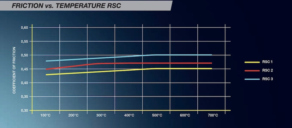 Pagid_RSC_Friction_Chart_Image
