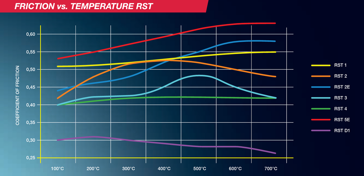 Pagid_RST_Friction_Chart_Image