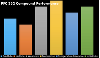 Thumbnail for Performance-Friciton_PFC_Brake_Pad_Compound_332_Graph_Image