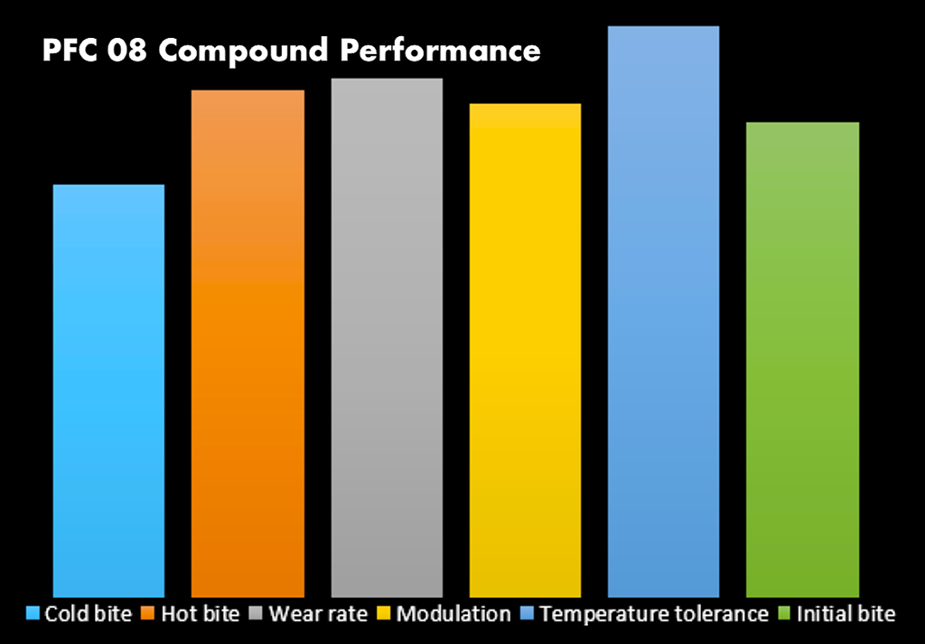 Bar chart comparing the performance of PFC 08 compound across different criteria on a black background.