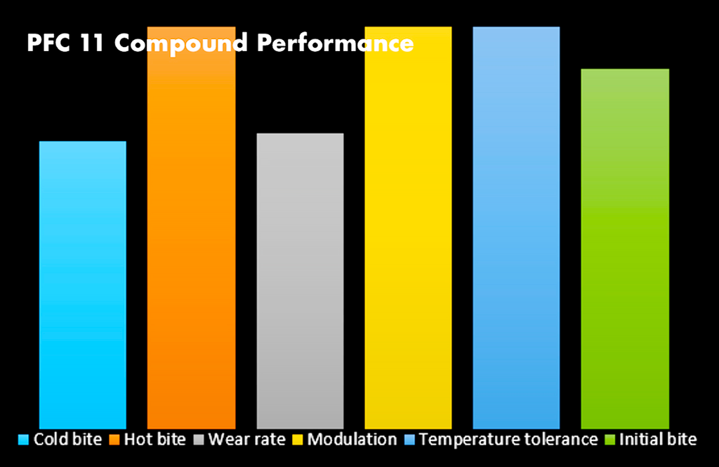 Bar chart comparing the performance of PFC 11 Compound across different categories.