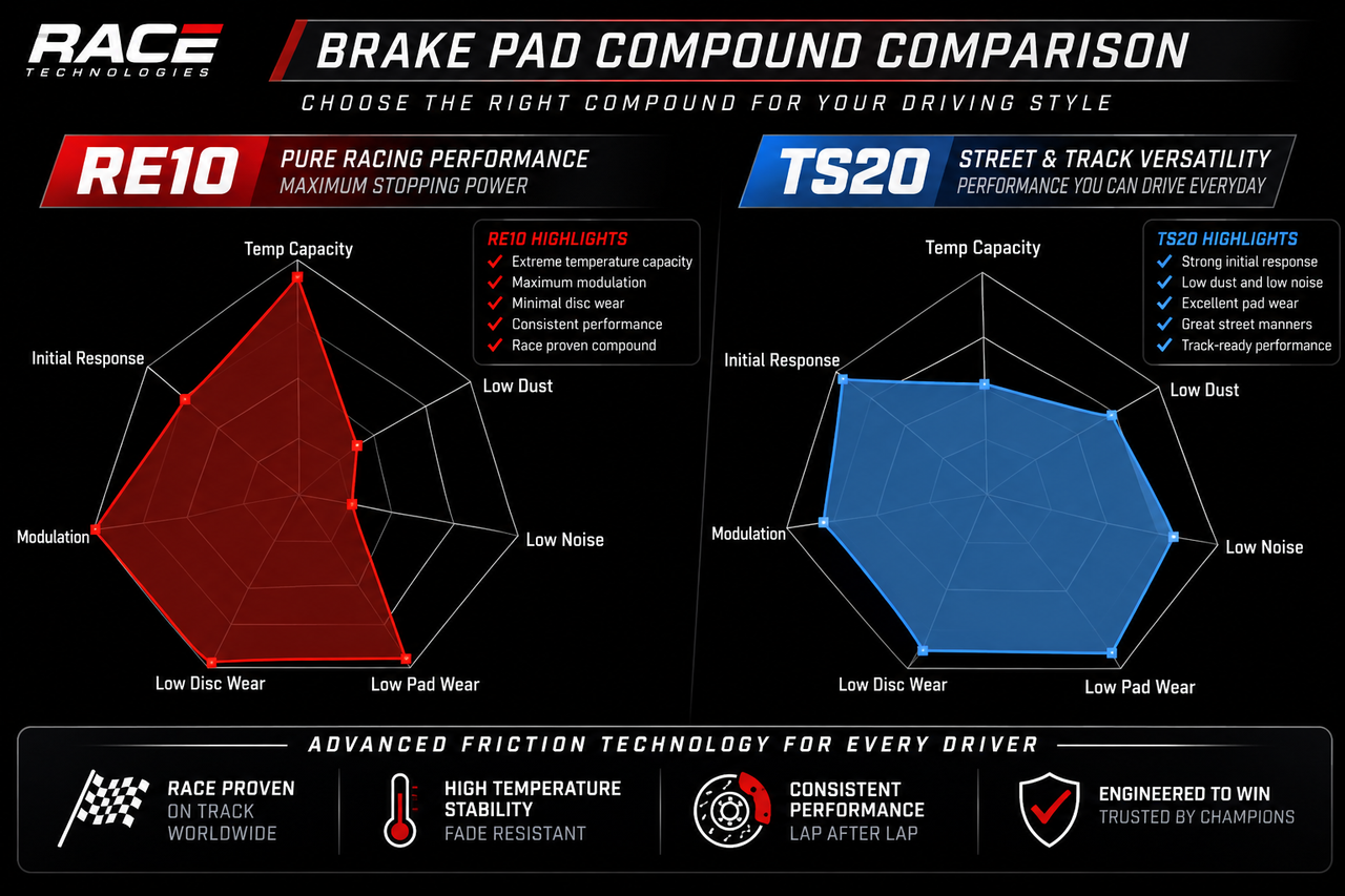 A comparison chart for RACE TECHNOLOGIES brake pad compounds, comparing RE10 and TS20. The graphic features two large radar charts: a red RE10 chart on the left labeled 'Pure Racing Performance' and a blue TS20 chart.