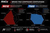 Thumbnail for A comparison chart for RACE TECHNOLOGIES brake pad compounds, comparing RE10 and TS20. The graphic features two large radar charts: a red RE10 chart on the left labeled 'Pure Racing Performance' and a blue TS20 chart.
