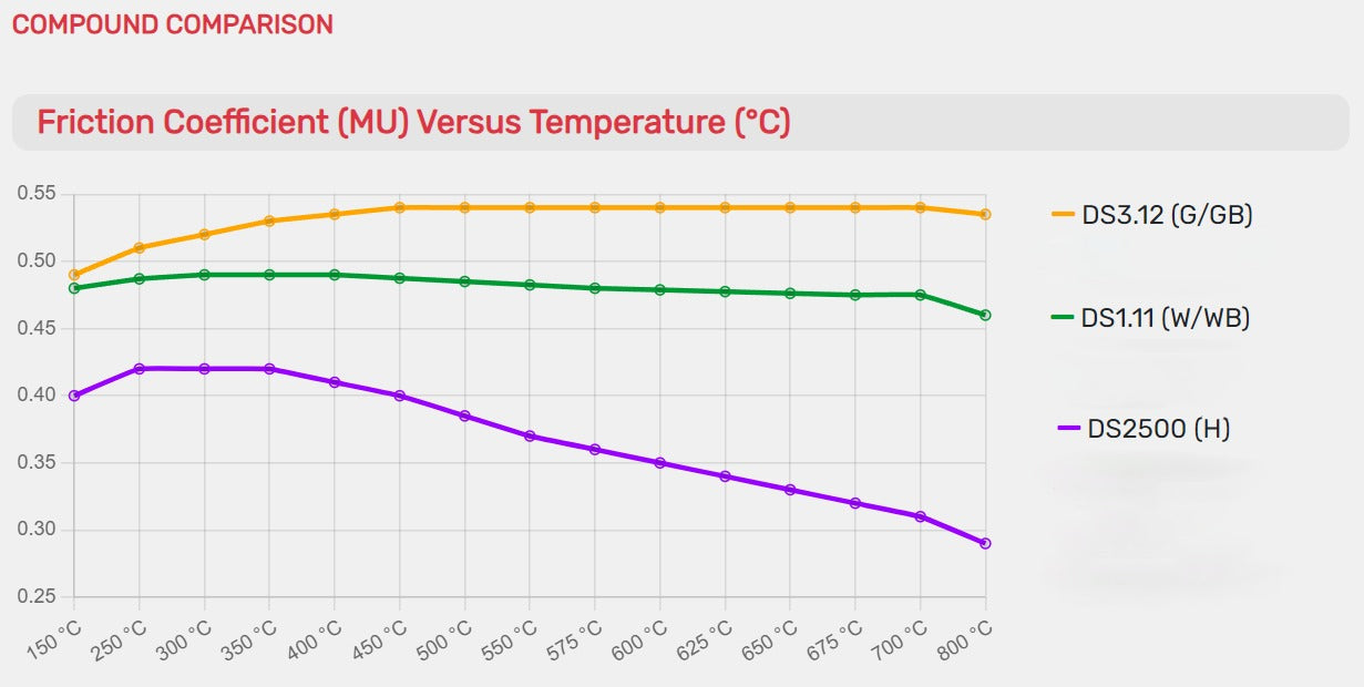 Graph showing friction coefficient (MU) versus temperature for different compounds.
