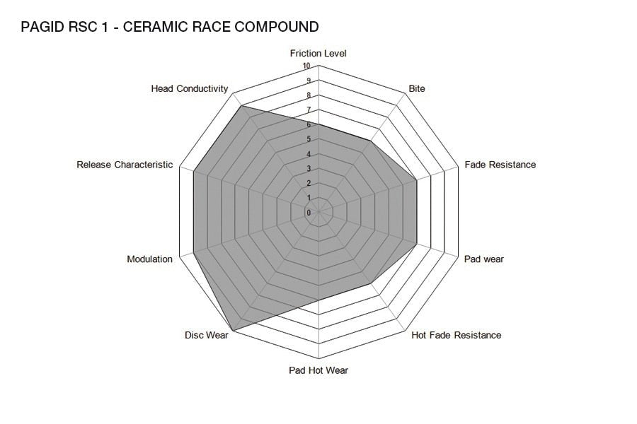 Pagid RSC1 ceramic braking compound spider graph