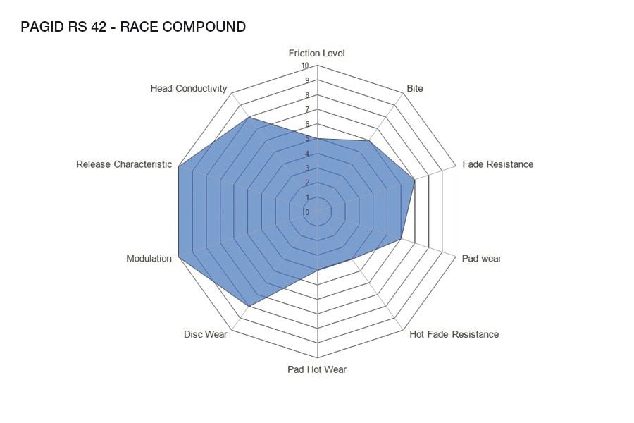 Pagid Racing Brake Pads No. 1427 - Competition Motorsport