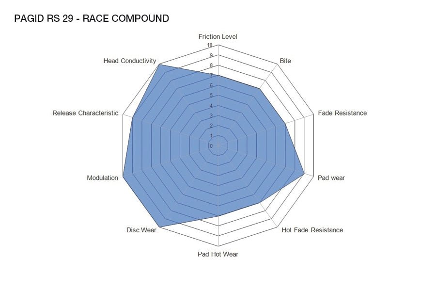 Pagid Racing Brake Pads No. 2474 - Competition Motorsport