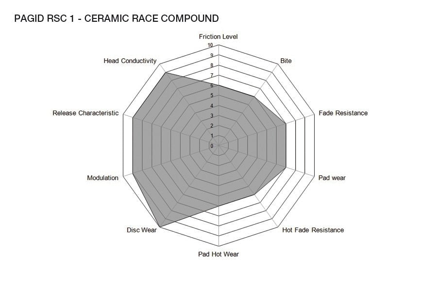 Pagid Racing Brake Pads No. 4580 - Competition Motorsport