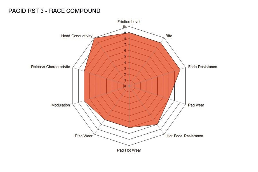 Pagid Racing Brake Pads No. 4928 - Competition Motorsport