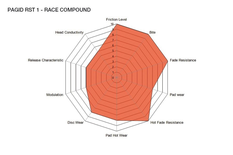 Pagid Racing Brake Pads No. 4929 - Competition Motorsport