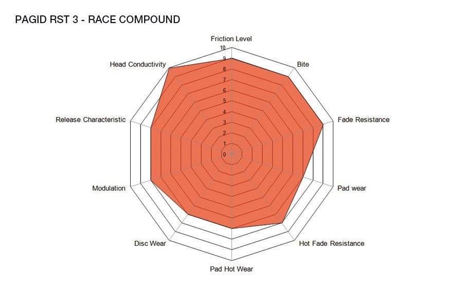 Pagid Racing Brake Pads No. 4929 - Competition Motorsport