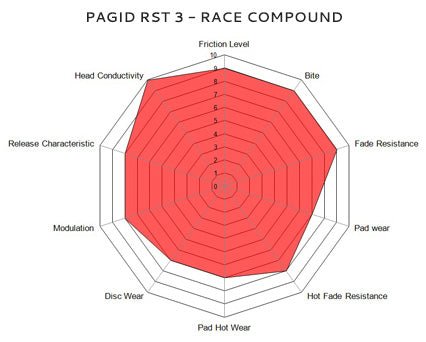 Pagid Racing Brake Pads No. 8004 - Competition Motorsport