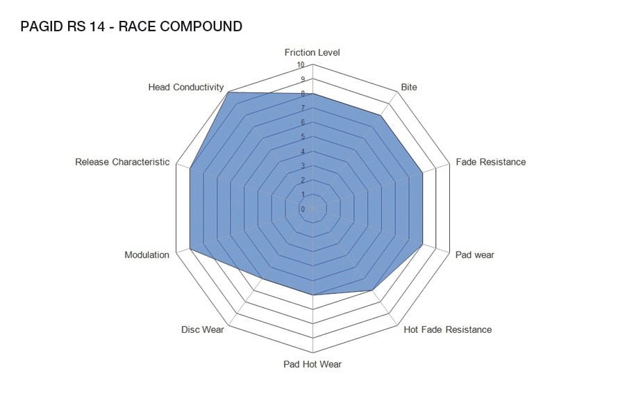 Pagid Racing Brakes RS14 compound spider chart