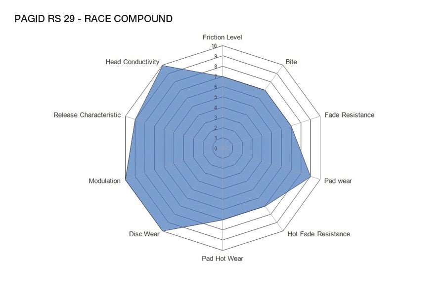 Pagid Racing Brakes RS29 compound spider chart